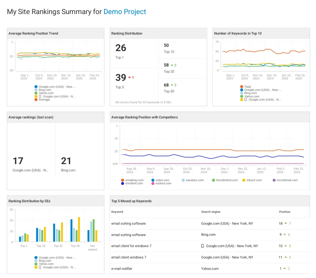 Detailed, Customizable SEO Reports